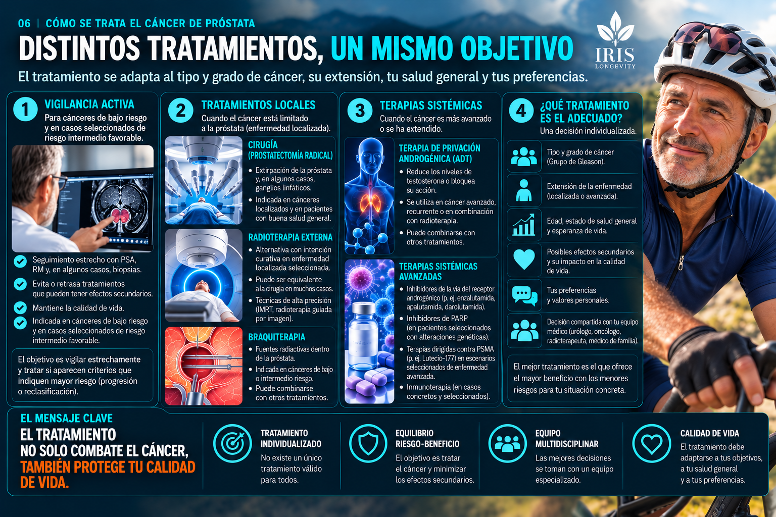 Infografía IRIS sobre vigilancia activa, tratamientos locales, terapias sistémicas y decisión individualizada en cáncer de próstata