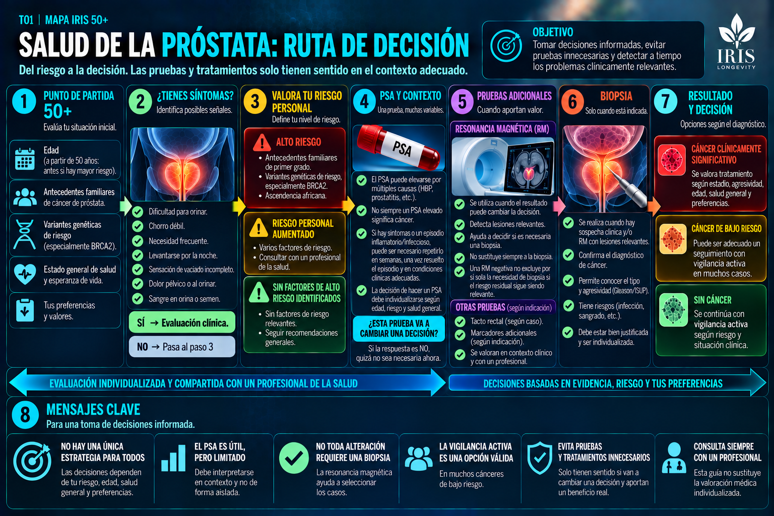 Mapa IRIS 50+ de decisiones sobre detección y evaluación prostática